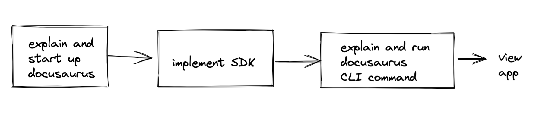 Three stacked blocks representing steps, only one with SDK mentioned