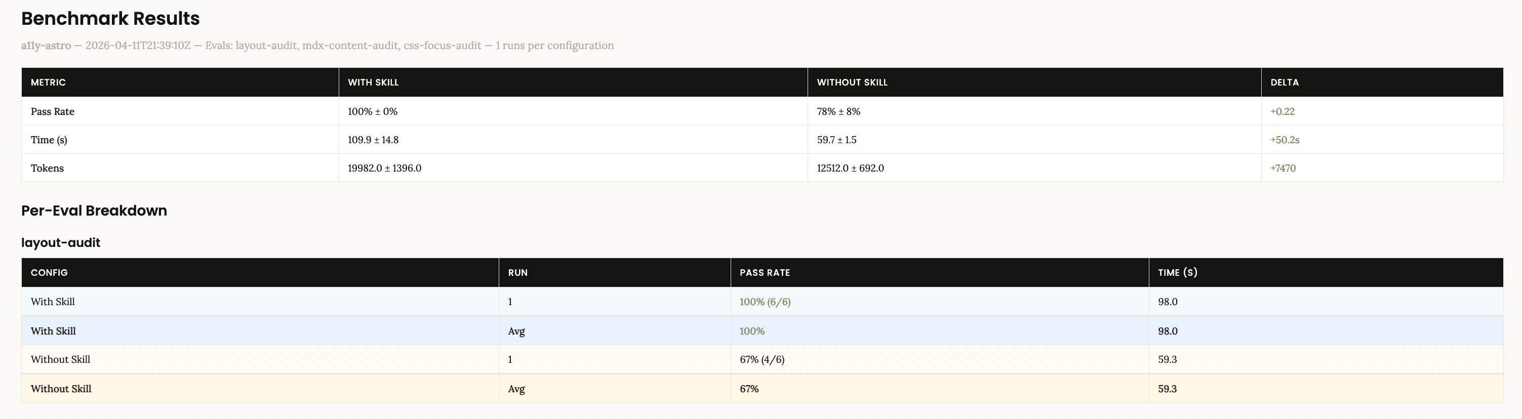 Benchmark results table showing the a11y-astro skill achieving 100% pass rate compared to 78% without the skill, along with per-eval breakdown by layout-audit, mdx-content-audit, and css-focus-audit