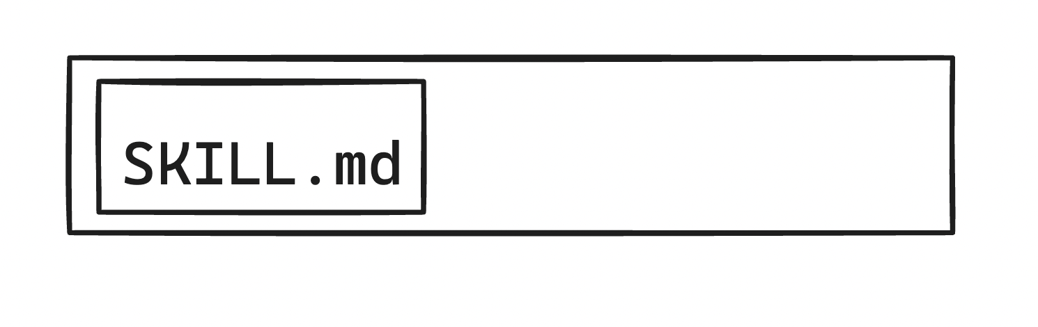 A diagram showing SKILL.md as a nested box inside a larger box, representing how the skill file fits within the broader skill context