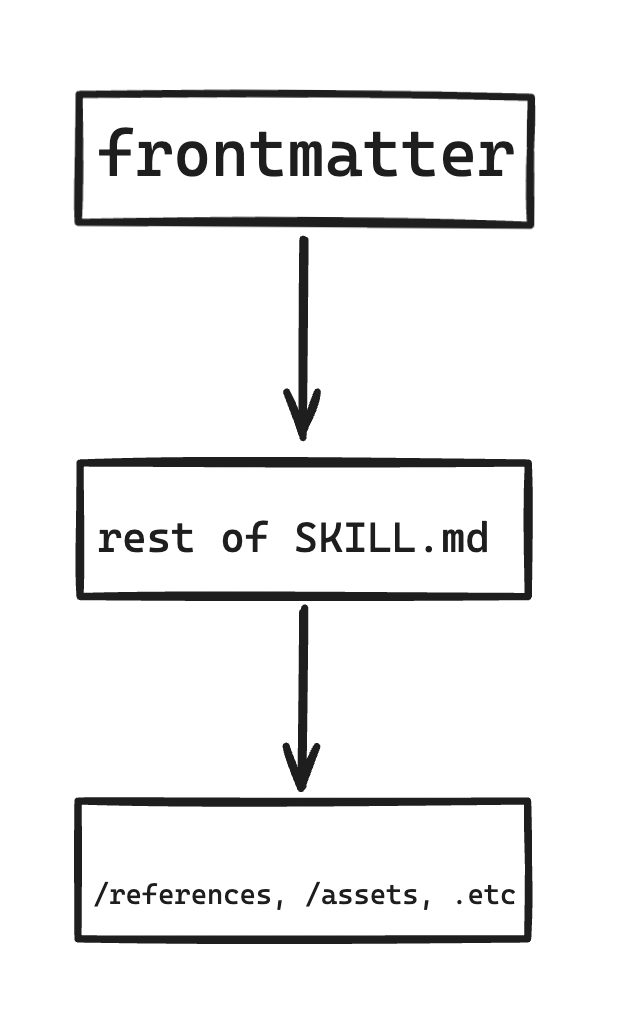 A flowchart showing the order in which an agent loads skill context: first frontmatter, then the rest of SKILL.md, then /references, /assets, etc.