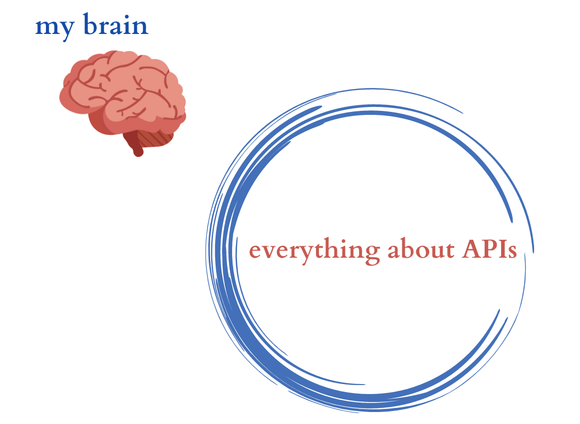 image of my brain, outside of a circle labeled 'everything about APIs'