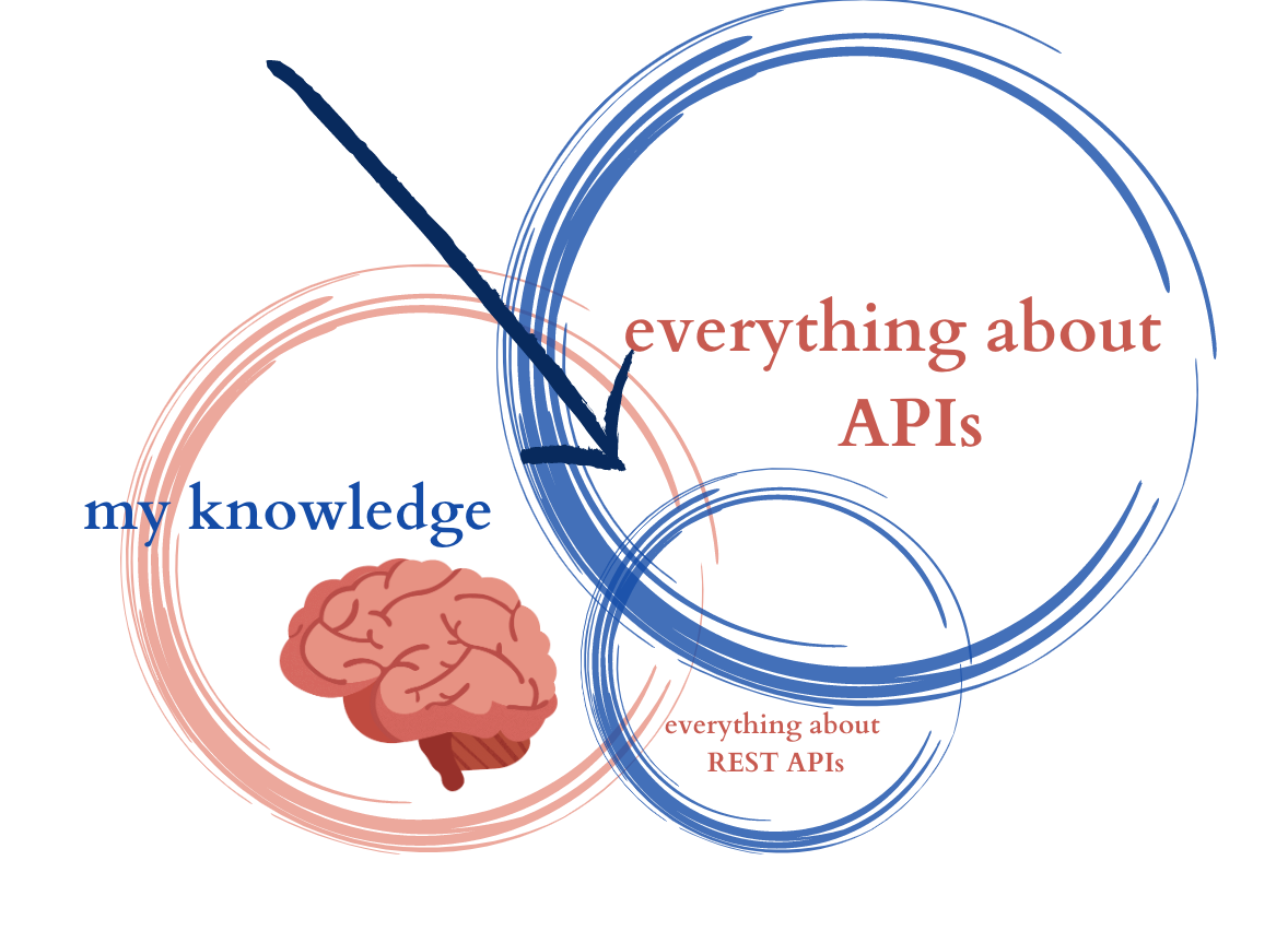 circle with my brain in it, just touching of two intersecting circles labeled 'everything about APIs' and 'everything about REST APIs'. An arrow points to the intersection of those two circles