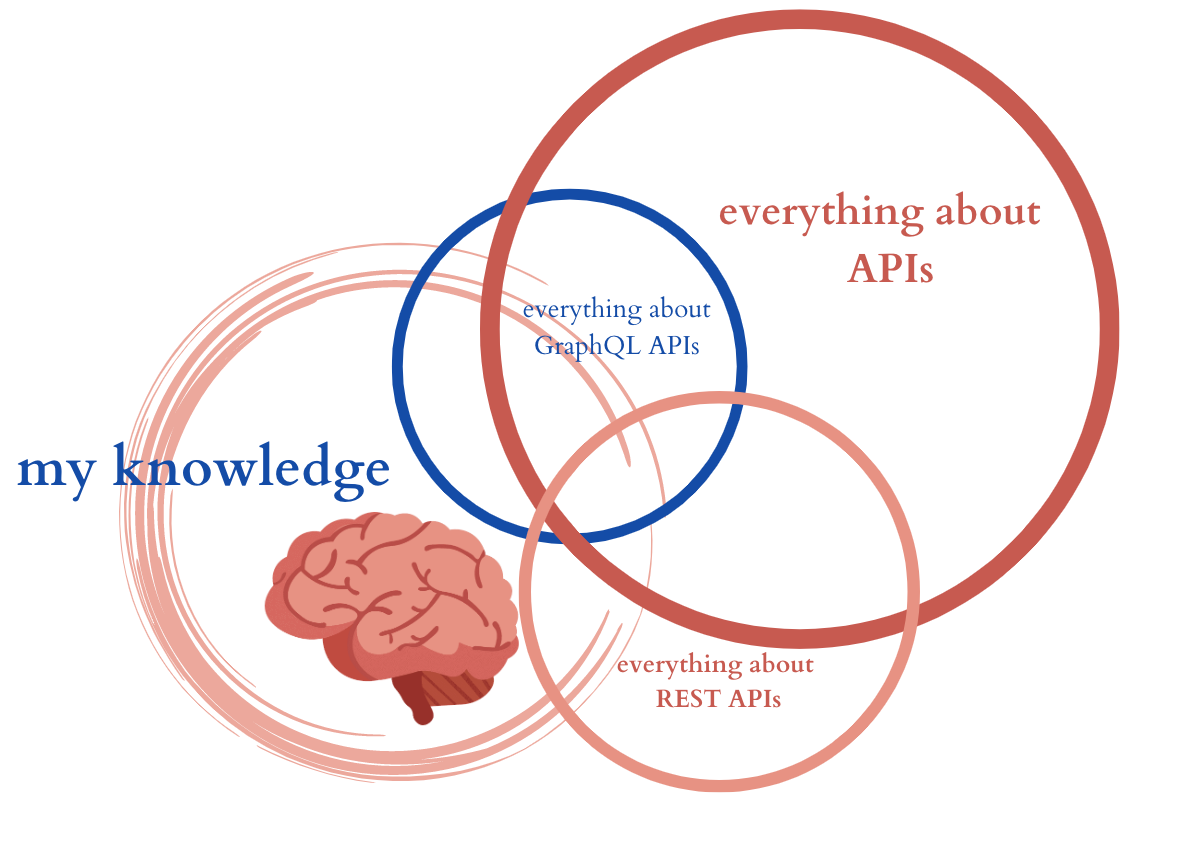 circle with my brain in it, just touching of three intersecting circles labeled 'everything about APIs' and 'everything about REST APIs' and 'everything about GraphQL APIs'.