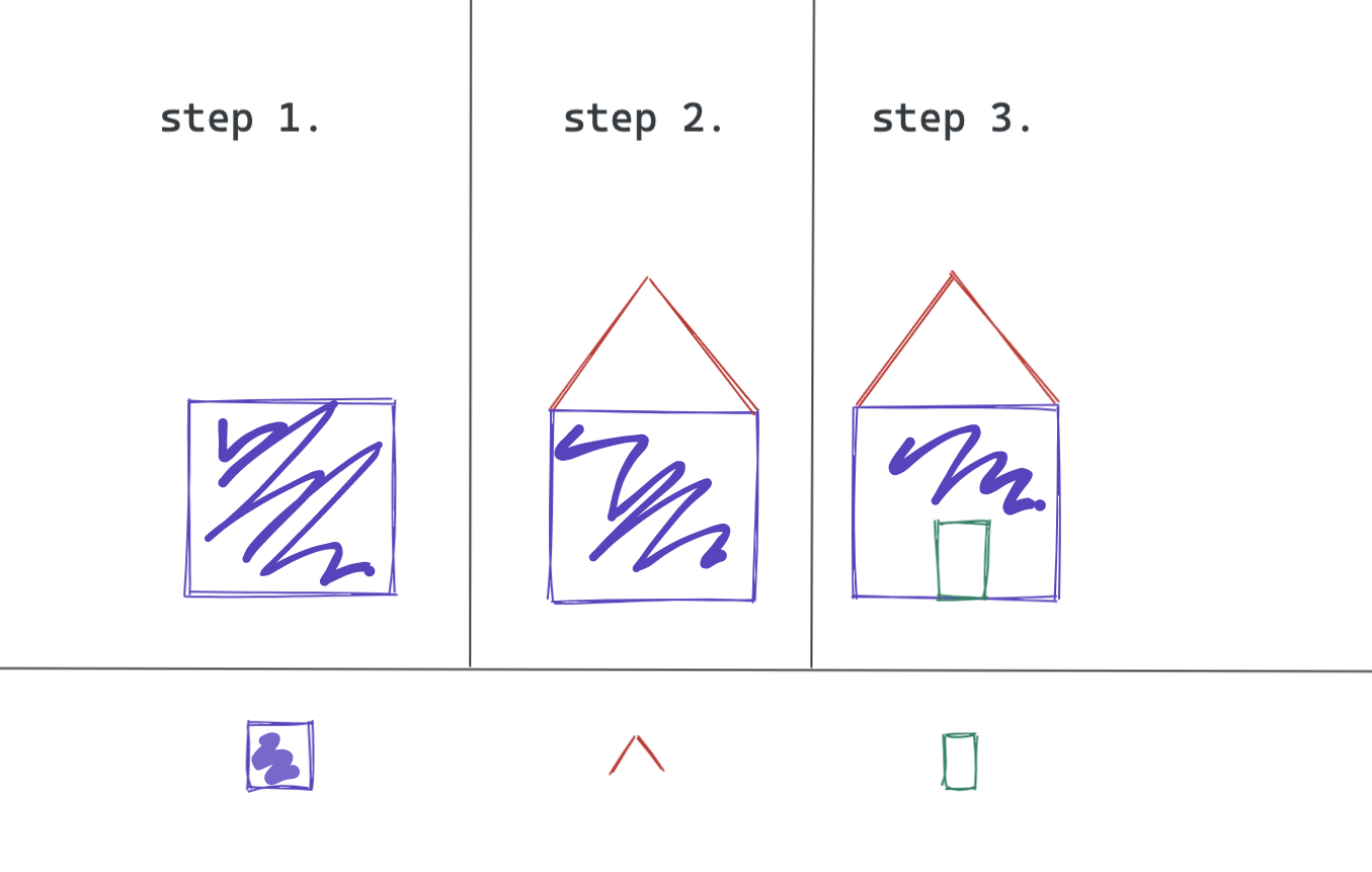Three slides. The first shows a square. The second shows a triangle on top of the square. The third shows a rectangle added to represent a door. There are mini version of each shape under each step.