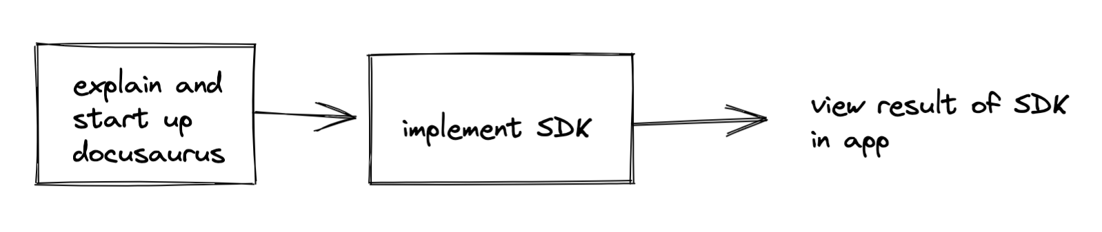 Two stacked blocks representing steps, one with SDK mentioned